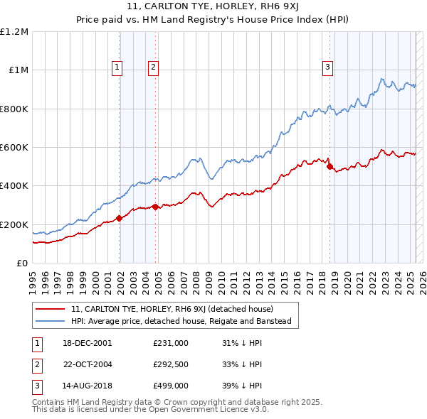 11, CARLTON TYE, HORLEY, RH6 9XJ: Price paid vs HM Land Registry's House Price Index