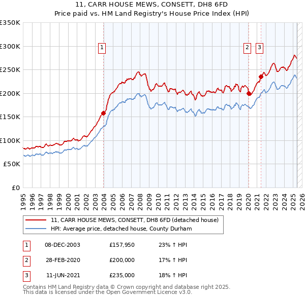 11, CARR HOUSE MEWS, CONSETT, DH8 6FD: Price paid vs HM Land Registry's House Price Index