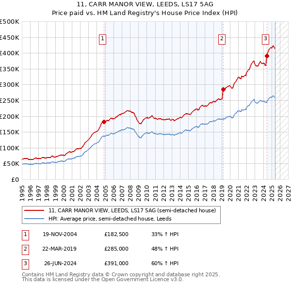 11, CARR MANOR VIEW, LEEDS, LS17 5AG: Price paid vs HM Land Registry's House Price Index
