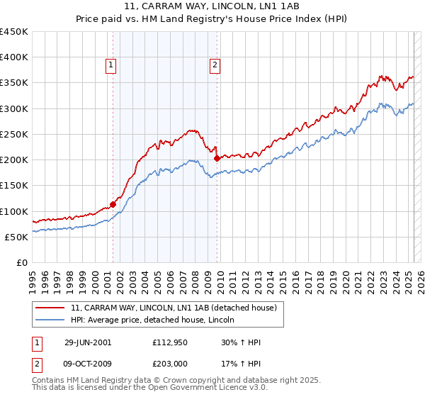 11, CARRAM WAY, LINCOLN, LN1 1AB: Price paid vs HM Land Registry's House Price Index