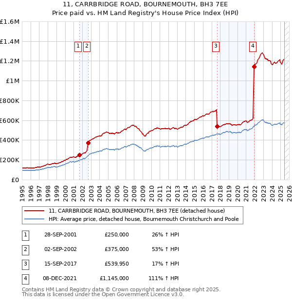 11, CARRBRIDGE ROAD, BOURNEMOUTH, BH3 7EE: Price paid vs HM Land Registry's House Price Index