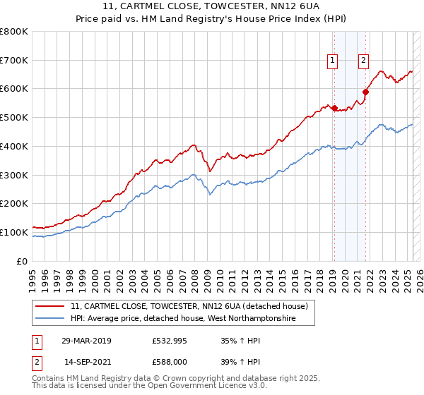 11, CARTMEL CLOSE, TOWCESTER, NN12 6UA: Price paid vs HM Land Registry's House Price Index