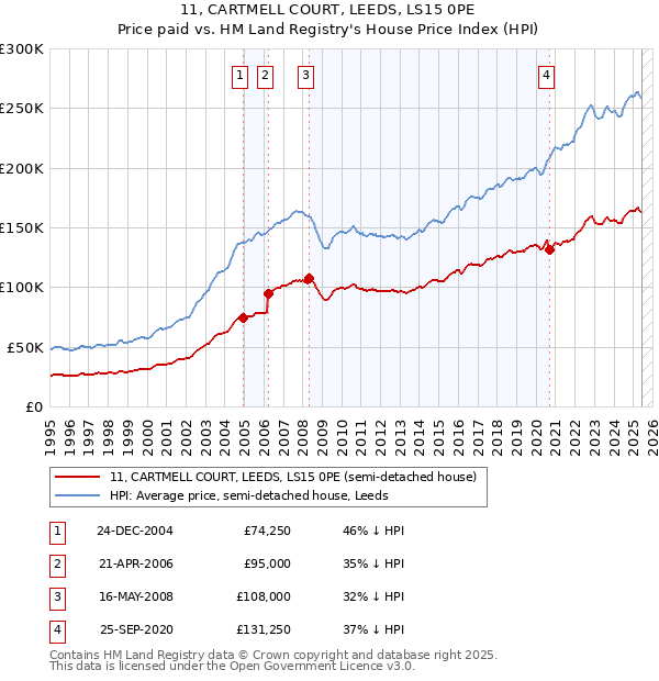 11, CARTMELL COURT, LEEDS, LS15 0PE: Price paid vs HM Land Registry's House Price Index