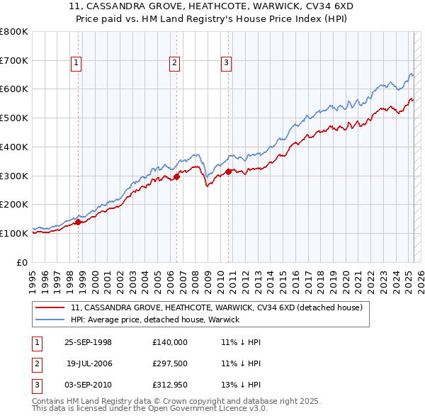11, CASSANDRA GROVE, HEATHCOTE, WARWICK, CV34 6XD: Price paid vs HM Land Registry's House Price Index