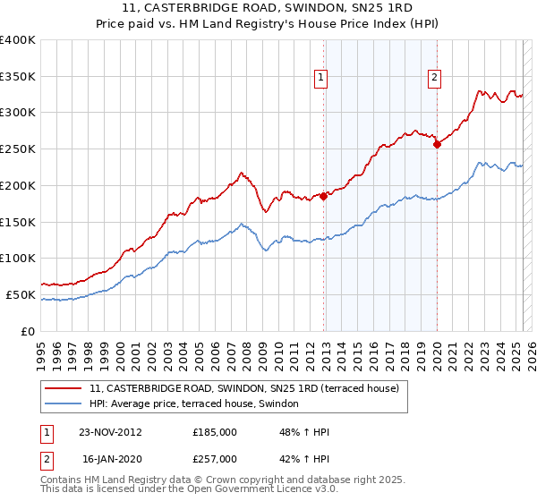 11, CASTERBRIDGE ROAD, SWINDON, SN25 1RD: Price paid vs HM Land Registry's House Price Index