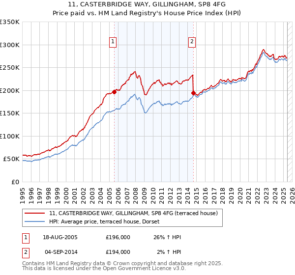 11, CASTERBRIDGE WAY, GILLINGHAM, SP8 4FG: Price paid vs HM Land Registry's House Price Index