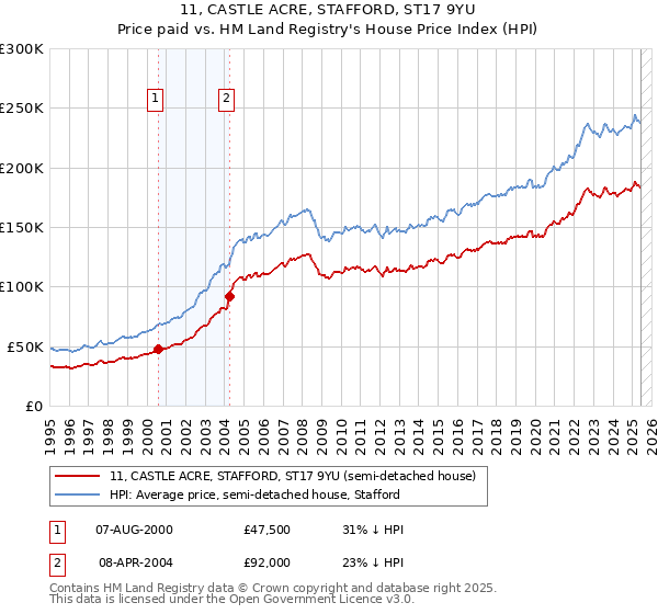 11, CASTLE ACRE, STAFFORD, ST17 9YU: Price paid vs HM Land Registry's House Price Index