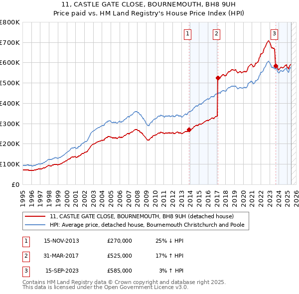11, CASTLE GATE CLOSE, BOURNEMOUTH, BH8 9UH: Price paid vs HM Land Registry's House Price Index