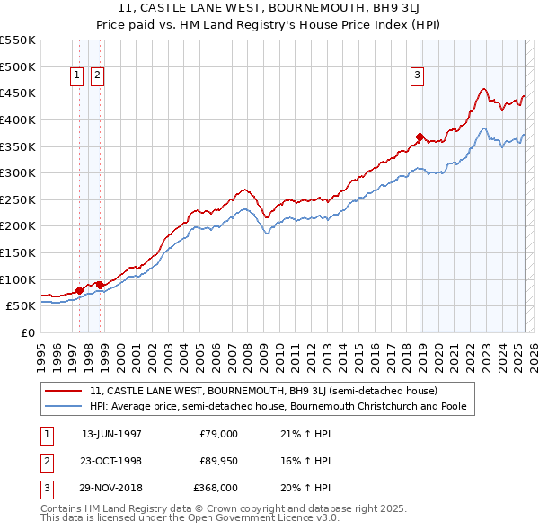 11, CASTLE LANE WEST, BOURNEMOUTH, BH9 3LJ: Price paid vs HM Land Registry's House Price Index