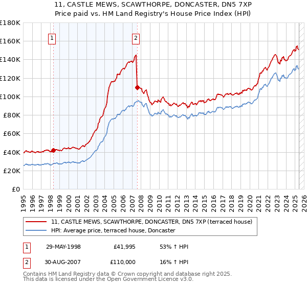 11, CASTLE MEWS, SCAWTHORPE, DONCASTER, DN5 7XP: Price paid vs HM Land Registry's House Price Index