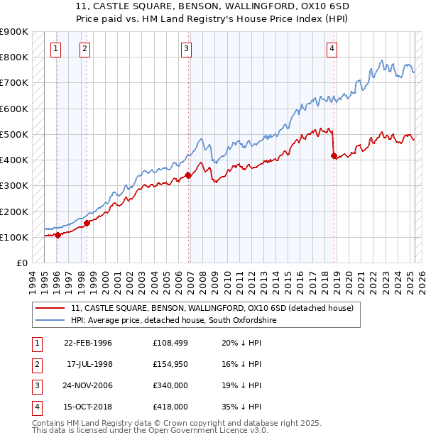 11, CASTLE SQUARE, BENSON, WALLINGFORD, OX10 6SD: Price paid vs HM Land Registry's House Price Index
