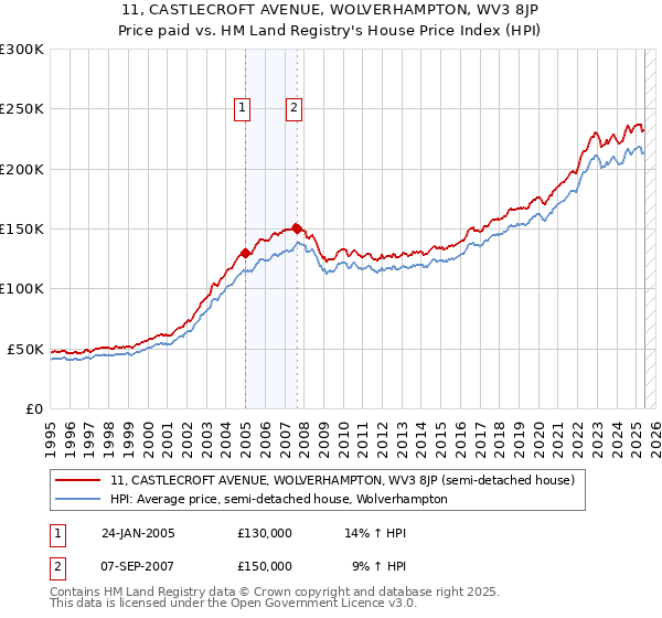 11, CASTLECROFT AVENUE, WOLVERHAMPTON, WV3 8JP: Price paid vs HM Land Registry's House Price Index