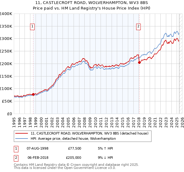 11, CASTLECROFT ROAD, WOLVERHAMPTON, WV3 8BS: Price paid vs HM Land Registry's House Price Index