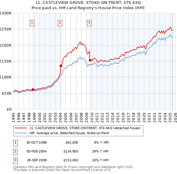 11, CASTLEVIEW GROVE, STOKE-ON-TRENT, ST6 6XQ: Price paid vs HM Land Registry's House Price Index