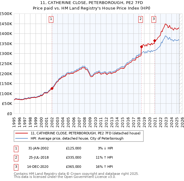11, CATHERINE CLOSE, PETERBOROUGH, PE2 7FD: Price paid vs HM Land Registry's House Price Index