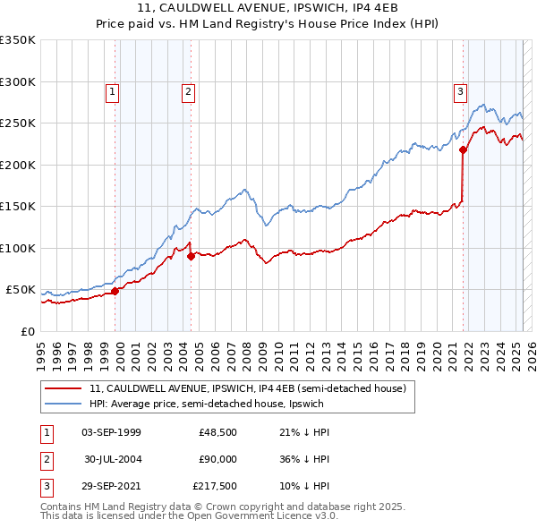 11, CAULDWELL AVENUE, IPSWICH, IP4 4EB: Price paid vs HM Land Registry's House Price Index