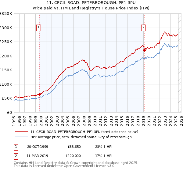 11, CECIL ROAD, PETERBOROUGH, PE1 3PU: Price paid vs HM Land Registry's House Price Index