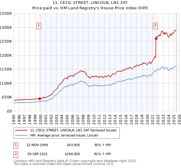 11, CECIL STREET, LINCOLN, LN1 3AT: Price paid vs HM Land Registry's House Price Index