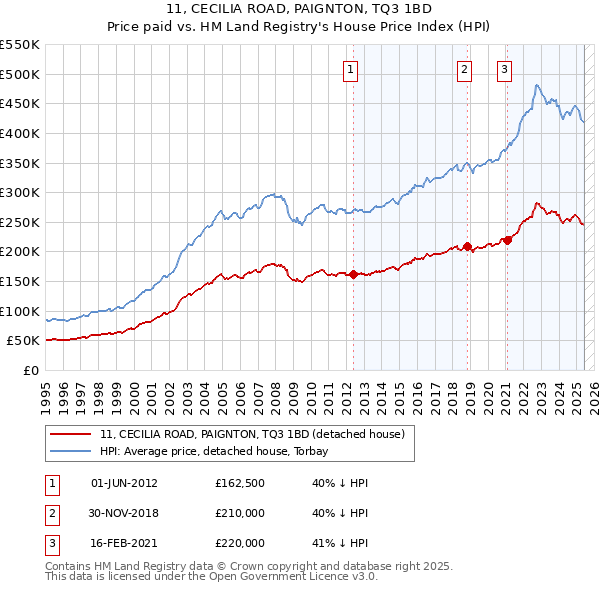 11, CECILIA ROAD, PAIGNTON, TQ3 1BD: Price paid vs HM Land Registry's House Price Index