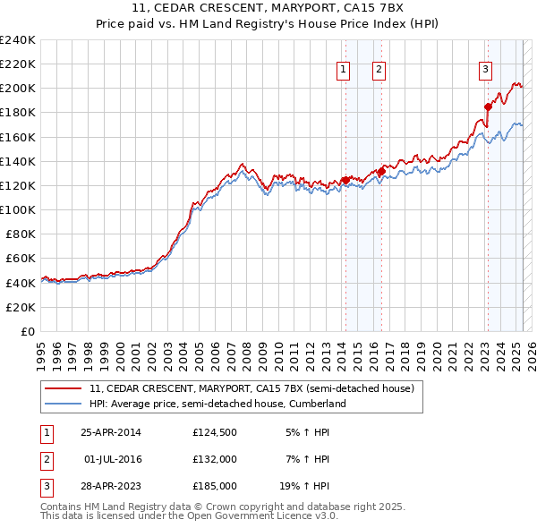 11, CEDAR CRESCENT, MARYPORT, CA15 7BX: Price paid vs HM Land Registry's House Price Index