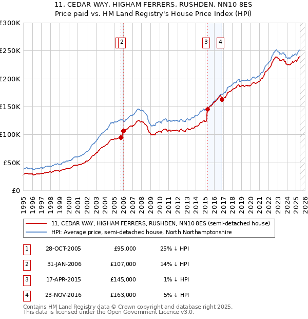 11, CEDAR WAY, HIGHAM FERRERS, RUSHDEN, NN10 8ES: Price paid vs HM Land Registry's House Price Index