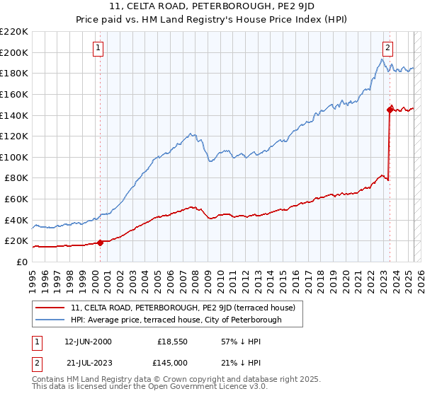 11, CELTA ROAD, PETERBOROUGH, PE2 9JD: Price paid vs HM Land Registry's House Price Index