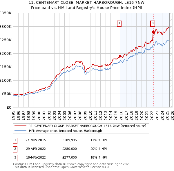 11, CENTENARY CLOSE, MARKET HARBOROUGH, LE16 7NW: Price paid vs HM Land Registry's House Price Index