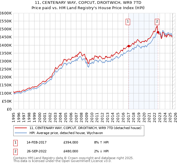 11, CENTENARY WAY, COPCUT, DROITWICH, WR9 7TD: Price paid vs HM Land Registry's House Price Index