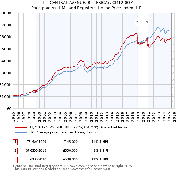 11, CENTRAL AVENUE, BILLERICAY, CM12 0QZ: Price paid vs HM Land Registry's House Price Index