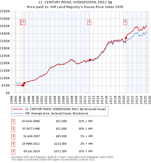 11, CENTURY ROAD, HODDESDON, EN11 8JJ: Price paid vs HM Land Registry's House Price Index