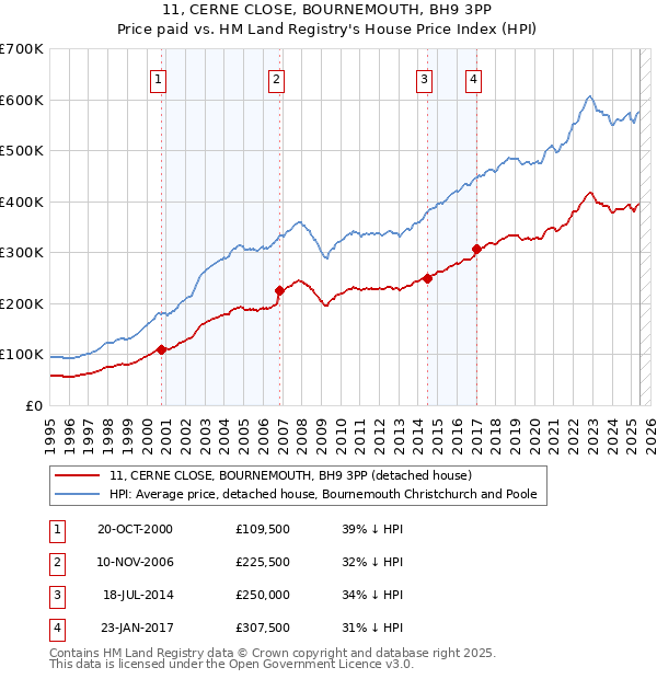 11, CERNE CLOSE, BOURNEMOUTH, BH9 3PP: Price paid vs HM Land Registry's House Price Index