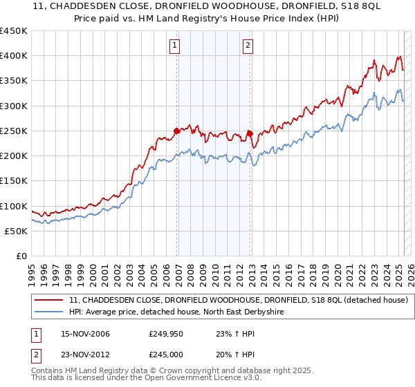 11, CHADDESDEN CLOSE, DRONFIELD WOODHOUSE, DRONFIELD, S18 8QL: Price paid vs HM Land Registry's House Price Index