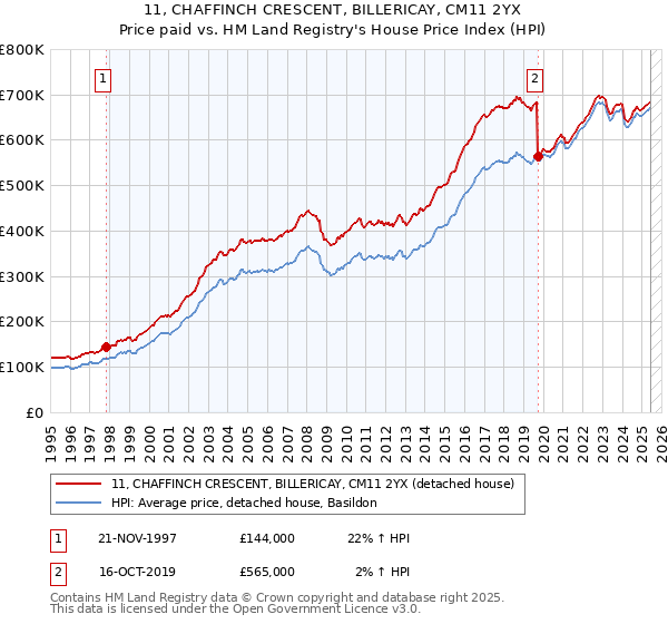 11, CHAFFINCH CRESCENT, BILLERICAY, CM11 2YX: Price paid vs HM Land Registry's House Price Index