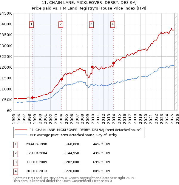 11, CHAIN LANE, MICKLEOVER, DERBY, DE3 9AJ: Price paid vs HM Land Registry's House Price Index