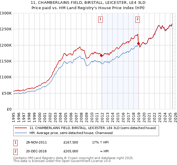 11, CHAMBERLAINS FIELD, BIRSTALL, LEICESTER, LE4 3LD: Price paid vs HM Land Registry's House Price Index