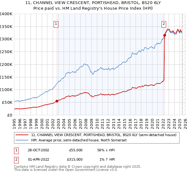 11, CHANNEL VIEW CRESCENT, PORTISHEAD, BRISTOL, BS20 6LY: Price paid vs HM Land Registry's House Price Index
