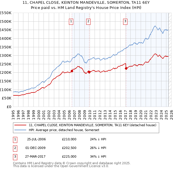 11, CHAPEL CLOSE, KEINTON MANDEVILLE, SOMERTON, TA11 6EY: Price paid vs HM Land Registry's House Price Index