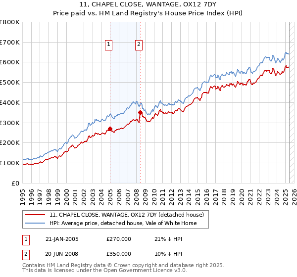 11, CHAPEL CLOSE, WANTAGE, OX12 7DY: Price paid vs HM Land Registry's House Price Index