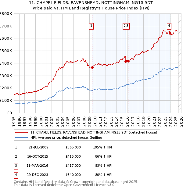 11, CHAPEL FIELDS, RAVENSHEAD, NOTTINGHAM, NG15 9DT: Price paid vs HM Land Registry's House Price Index