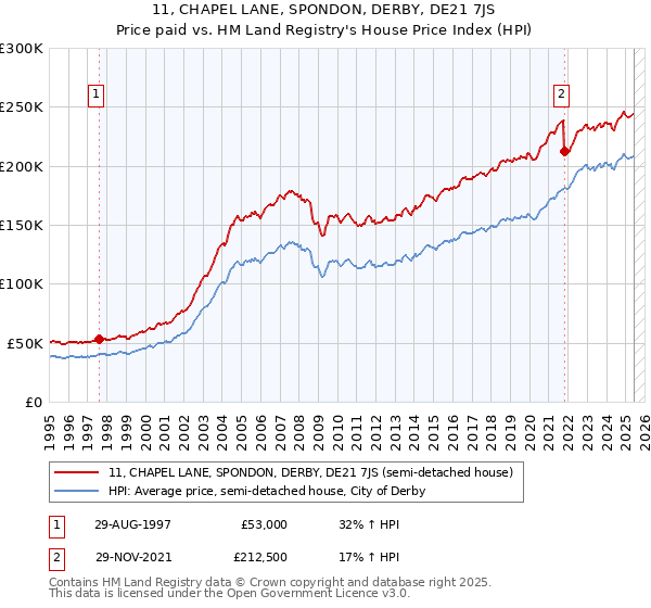 11, CHAPEL LANE, SPONDON, DERBY, DE21 7JS: Price paid vs HM Land Registry's House Price Index