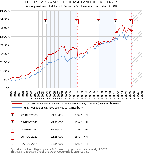 11, CHAPLAINS WALK, CHARTHAM, CANTERBURY, CT4 7TY: Price paid vs HM Land Registry's House Price Index
