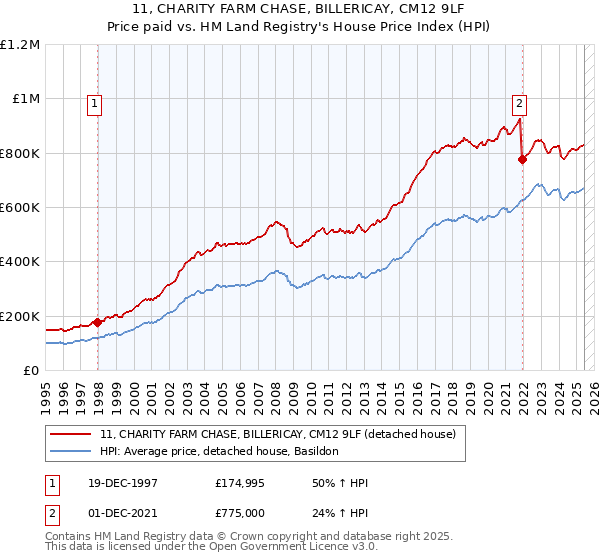 11, CHARITY FARM CHASE, BILLERICAY, CM12 9LF: Price paid vs HM Land Registry's House Price Index