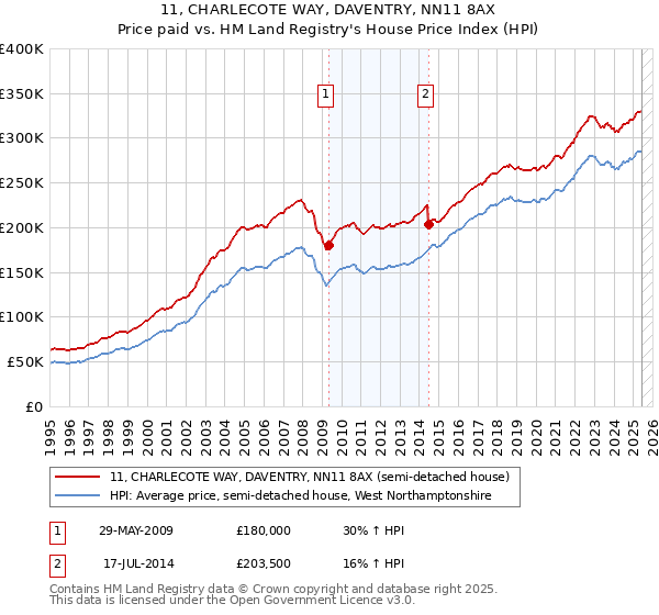 11, CHARLECOTE WAY, DAVENTRY, NN11 8AX: Price paid vs HM Land Registry's House Price Index