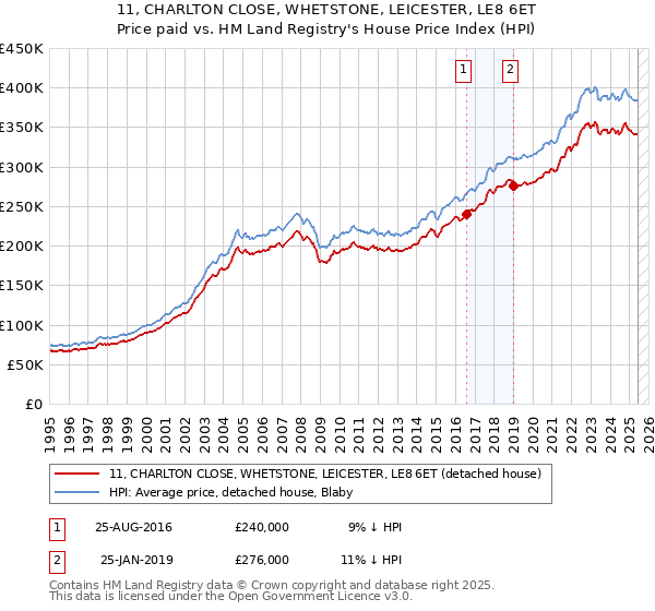 11, CHARLTON CLOSE, WHETSTONE, LEICESTER, LE8 6ET: Price paid vs HM Land Registry's House Price Index
