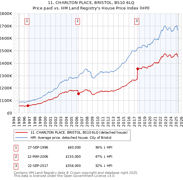 11, CHARLTON PLACE, BRISTOL, BS10 6LQ: Price paid vs HM Land Registry's House Price Index