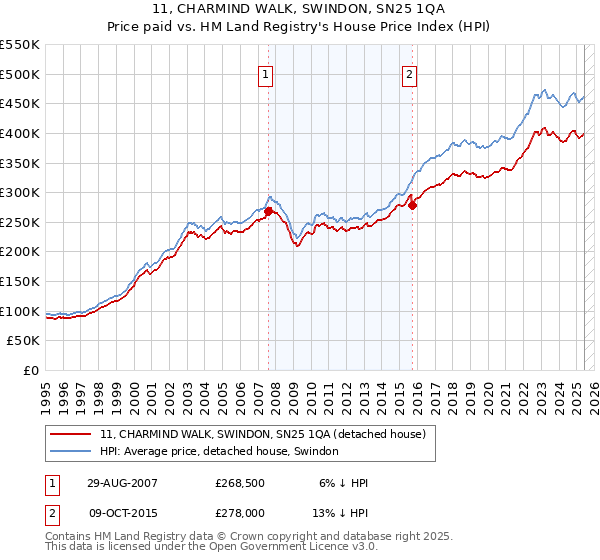 11, CHARMIND WALK, SWINDON, SN25 1QA: Price paid vs HM Land Registry's House Price Index