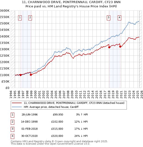 11, CHARNWOOD DRIVE, PONTPRENNAU, CARDIFF, CF23 8NN: Price paid vs HM Land Registry's House Price Index