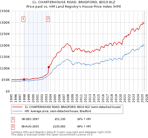 11, CHARTERHOUSE ROAD, BRADFORD, BD10 8LZ: Price paid vs HM Land Registry's House Price Index