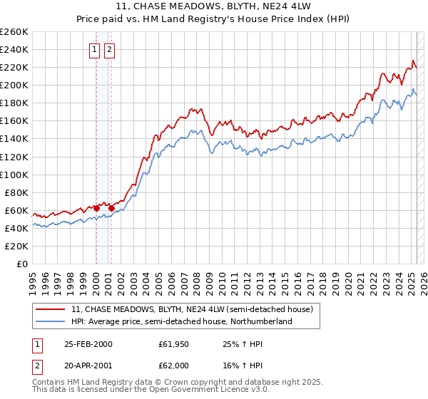 11, CHASE MEADOWS, BLYTH, NE24 4LW: Price paid vs HM Land Registry's House Price Index