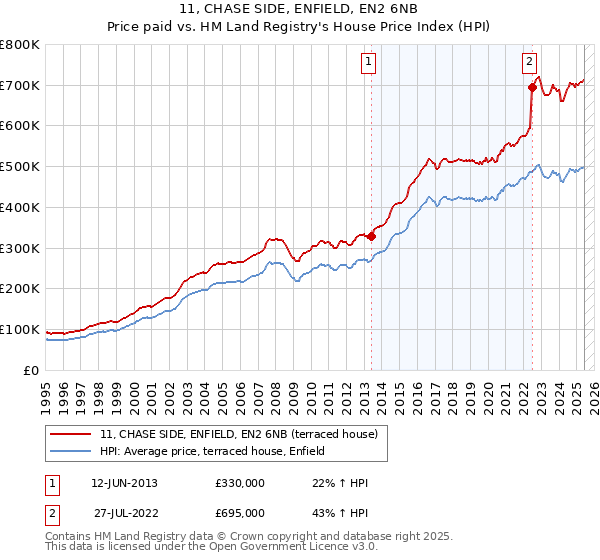 11, CHASE SIDE, ENFIELD, EN2 6NB: Price paid vs HM Land Registry's House Price Index